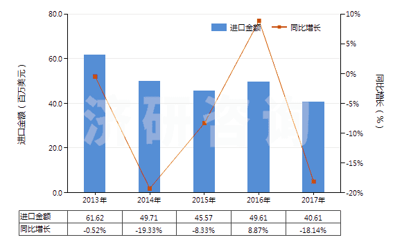 2013-2017年中國其他塑料制的袋及包(供運輸或包裝貨物用的)(HS39232900)進口總額及增速統(tǒng)計
